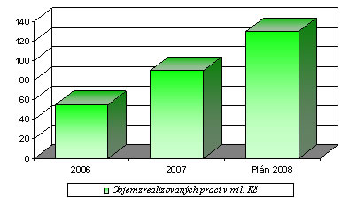 Vývoj ekonomiky fy Elpík