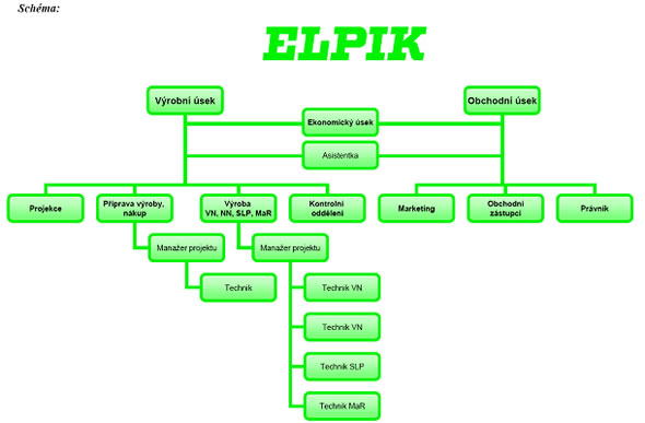 Struktura firmy Elpik